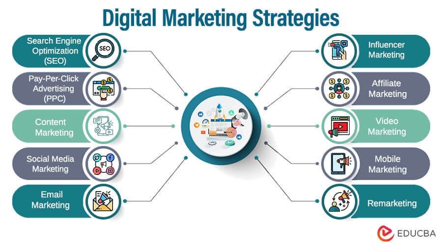 Digital Marketing Strategy